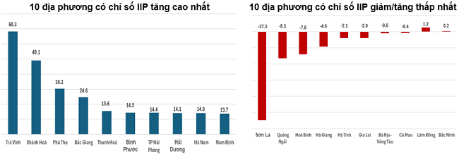 Tốc độ tăng/giảm IIP 5 th&aacute;ng đầu năm 2024 so với c&ugrave;ng kỳ năm trướccủa một số địa phương (%).&nbsp;&nbsp;