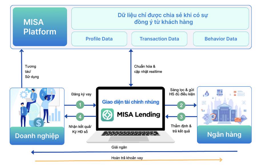 Quy trình vay vốn trên nền tảng MISA Lending.