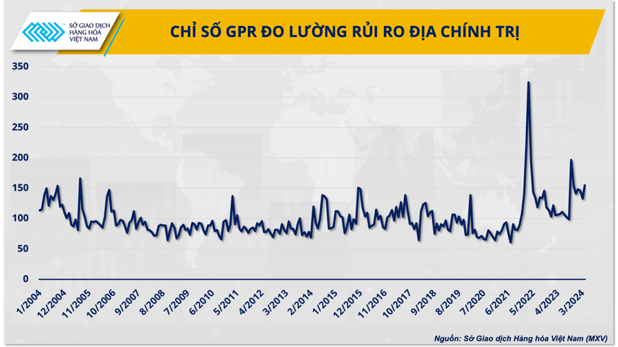 Chỉ số GPR Index.