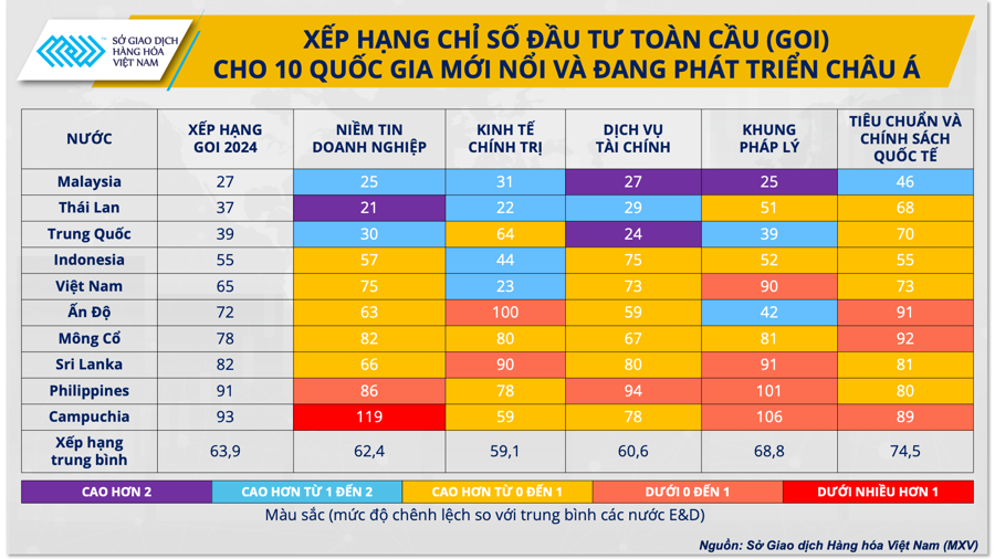 Xếp hạng chỉ số đầu tư to&agrave;n cầu (GOI) 10 quốc gia mới nổi v&agrave; đang ph&aacute;t triển Ch&acirc;u &Aacute;.