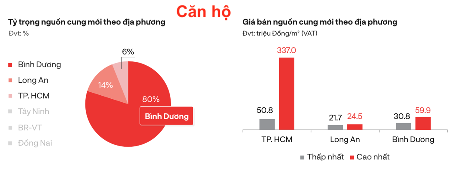 Nhà đất phía Nam: Sức mua giảm, nguồn cung mới gia tăng - Ảnh 1