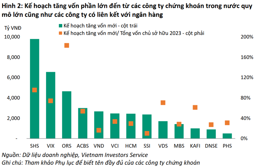 10 công ty chứng khoán lớn nhất tăng vốn mới khoảng 38 nghìn tỷ đồng - Ảnh 1