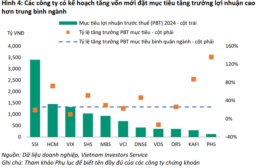 10 công ty chứng khoán lớn nhất tăng vốn mới khoảng 38 nghìn tỷ đồng - Ảnh 2