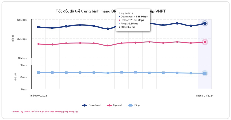 Ảnh chụp m&agrave;n h&igrave;nh c&ocirc;ng bố của VNNIC - VNPT l&agrave; nh&agrave; mạng c&oacute; chất lượng Internet băng rộng di động tốt nhất th&aacute;ng 4/2024.