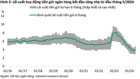 VIS Rating: Ảnh hưởng của đợt tăng lãi suất liên ngân hàng trong tầm kiểm soát - Ảnh 1