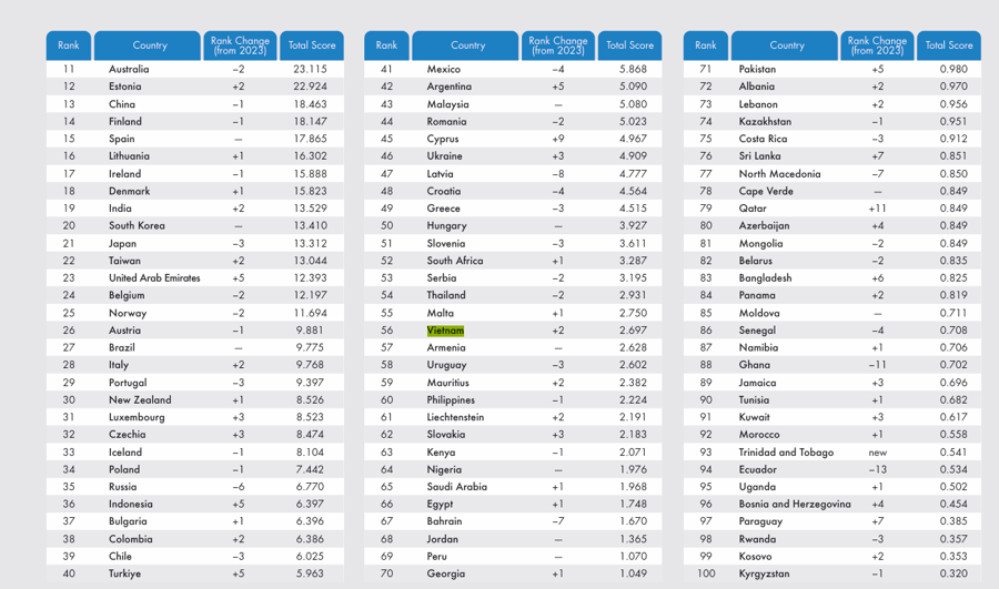 Vietnam has risen by 2 ranks in the "Global Startup Ecosystem Index 2024" rankings. Source: StartupBlink.