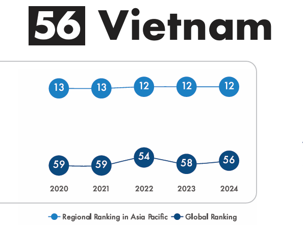 Việt Nam đứng thứ 12 tại khu vực Ch&acirc;u &Aacute; Th&aacute;i B&igrave;nh Dương v&agrave; thứ 56 to&agrave;n cầu về chỉ số hệ sinh th&aacute;i khởi nghiệp. Nguồn: StartupBlink