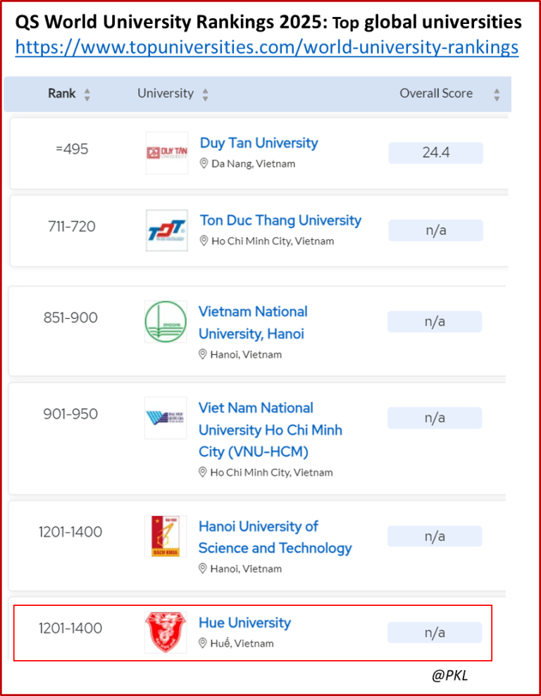 6 Đại học của Việt Nam lọt vào bảng xếp hạng các trường đại học hàng đầu thế giới - Ảnh 1