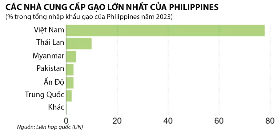 Cơ hội lớn cho gạo Việt Nam khi Philippines giảm mạnh thuế nhập khẩu - Ảnh 2