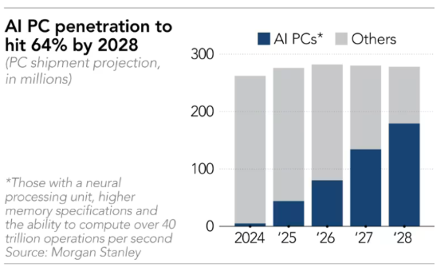 AI PC được dự b&aacute;o sẽ đạt thị phần 64% v&agrave;o năm 2028. Theo Nikkei Asia.