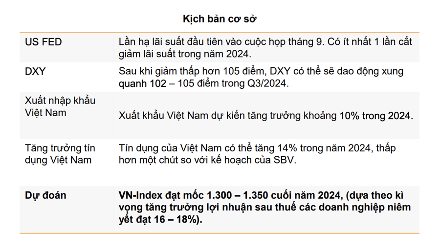 VnDirect: Exchange rate and interest rate pressure cools down, investors should increase portfolio proportion - Photo 1