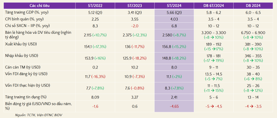 Vietnam's economy 5 months 2024 and full year forecast.