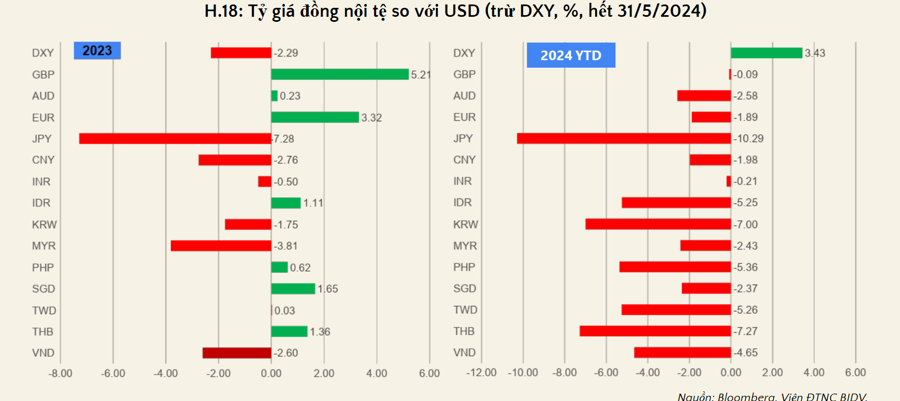 Exchange rate pressure will gradually ease - Photo 1