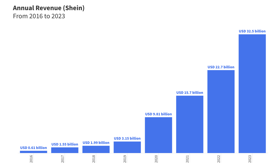 Thống k&ecirc; doanh thu h&agrave;ng năm của Shein từ 2016-2023.