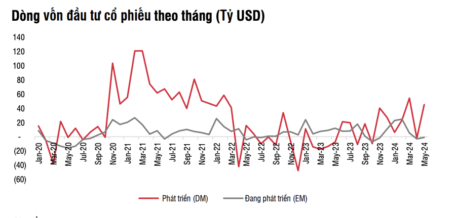 Mehr als 127 Milliarden US-Dollar sind in Aktien in entwickelten Märkten geflossen. Das ist der Grund, warum ausländische Investoren in Vietnam stark verkaufen?  - Foto 1