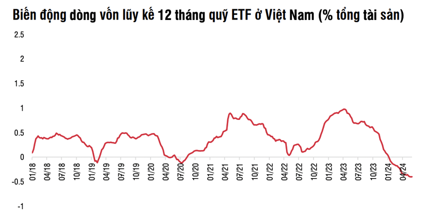 Mehr als 127 Milliarden US-Dollar sind in Aktien in entwickelten Märkten geflossen. Das ist der Grund, warum ausländische Investoren in Vietnam stark verkaufen?  - Foto 2
