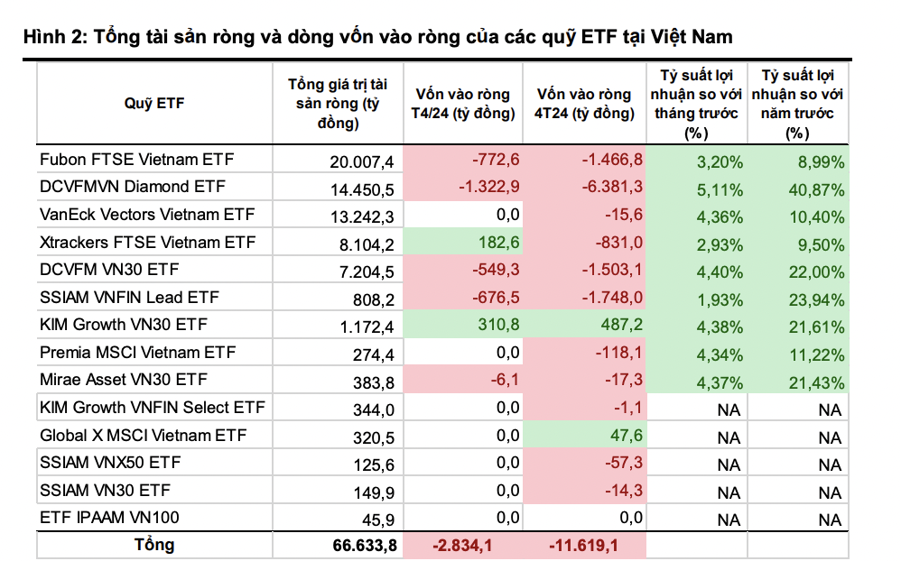 Bị rút ròng mạnh nhất, nhưng một ETF có hiệu suất cao nhất trong tháng 5 - Ảnh 1