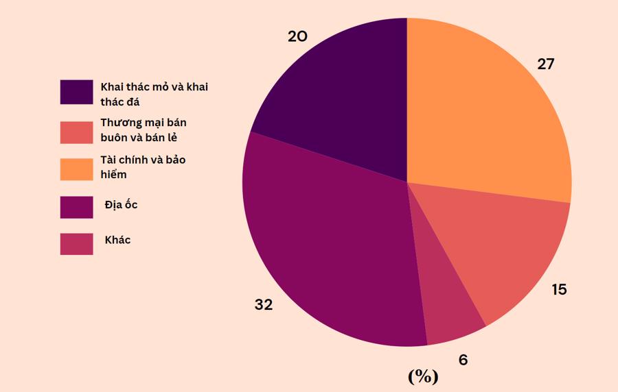 FDI b&igrave;nh qu&acirc;n 5 năm gần đ&acirc;y của MENA sang ASEAN theo lĩnh vực. Nguồn: ASEAN Stats, HSBC.