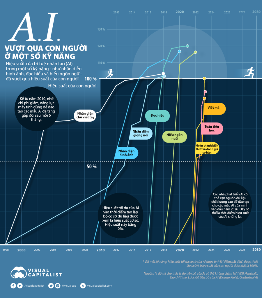 Những kỹ năng AI vượt trội hơn so với con người - Ảnh 1