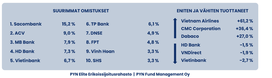 Danh mục của Pyn Elite Fund.