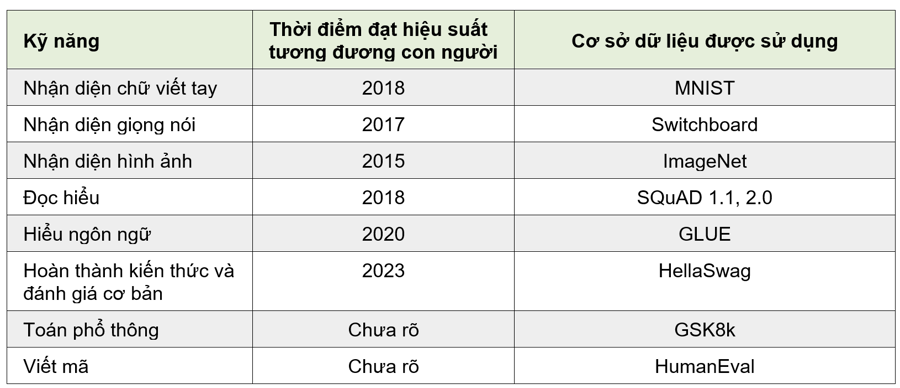 Những kỹ năng AI vượt trội hơn so với con người - Ảnh 2