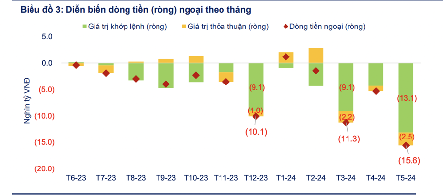 Nhiều kỷ lục buồn của khối ngoại trên thị trường chứng khoán Việt Nam - Ảnh 1