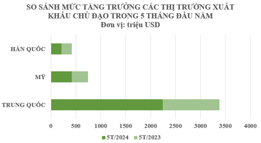 Thị trường H&agrave;n Quốc đạt kim ngạch 213 triệu USD, tăng 5% so với 5T/2023.