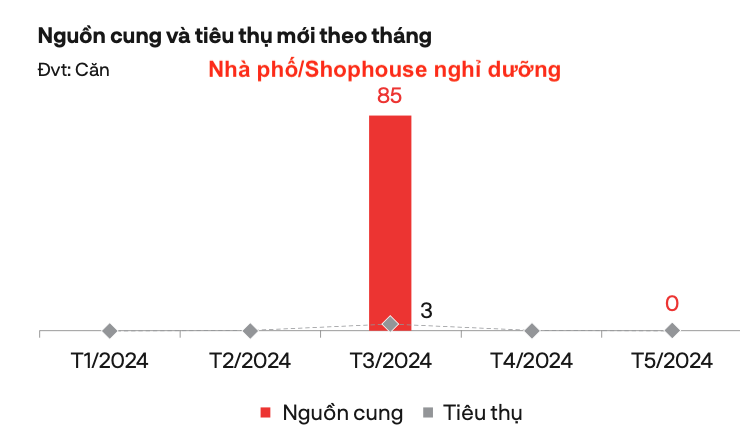 T&igrave;nh trạng cung - cầu ảm đạm tại ph&acirc;n kh&uacute;c Nh&agrave; phố/Shophouse nghỉ dưỡng từ đầu năm 2024 đến nay - Nguồn: DKRA Group.