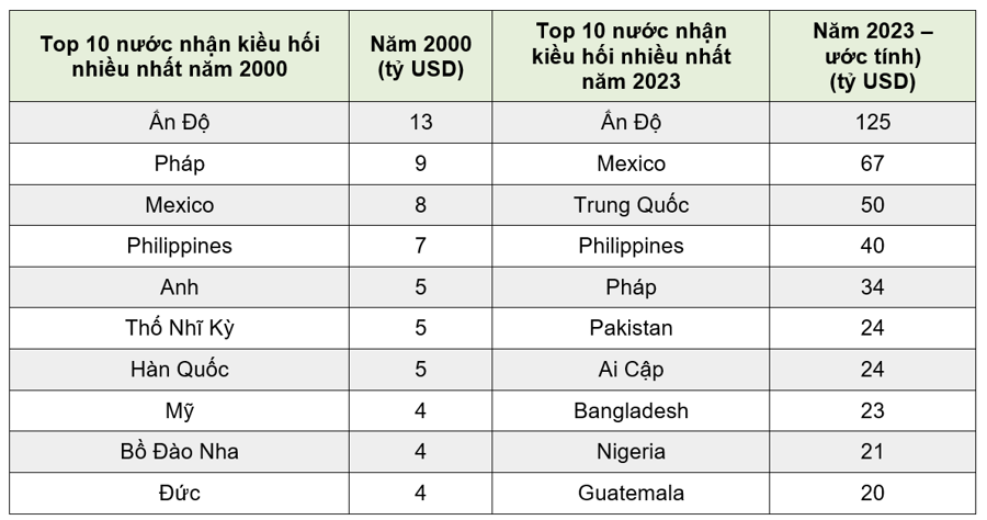 Số liệu năm 2023 l&agrave; ước t&iacute;nh. C&aacute;c số liệu đ&atilde; được l&agrave;m tr&ograve;n.