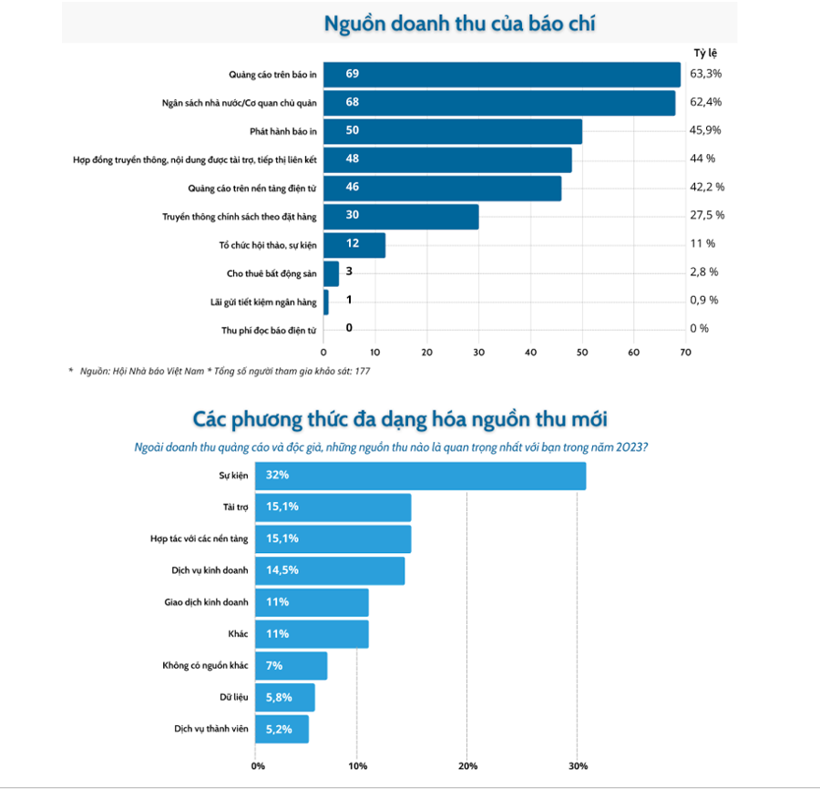 Báo chí phải đa dạng các nguồn thu, không nên chỉ chờ vào quảng cáo - Ảnh 2