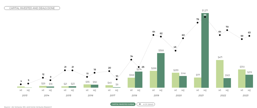 Investment in Vietnam's startup ecosystem over years.&nbsp;