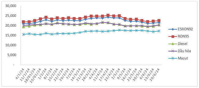 Biến động gi&aacute; b&aacute;n xăng dầu trong nước 04/01/2024 đến 20/6/2024. Nguồn: Bộ C&ocirc;ng Thương.