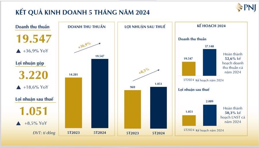 Thị trường sôi động, 5 tháng đầu năm 2024 doanh thu vàng 24K của PNJ tăng 90,9% so với cùng kỳ - Ảnh 1