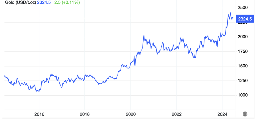 Diễn biến gi&aacute; v&agrave;ng thế giới 10 năm qua. Đơn vị: USD/oz - Nguồn: Trading Economics.