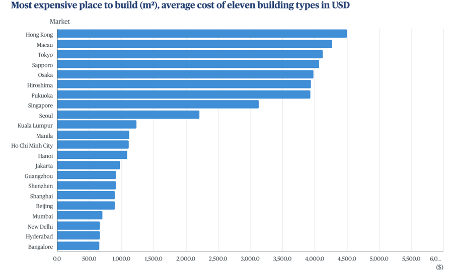 Chi phí xây dựng bình quân tính theo mét vuông tại 22 thành phố châu Á được Turner & Townsend khảo sát.