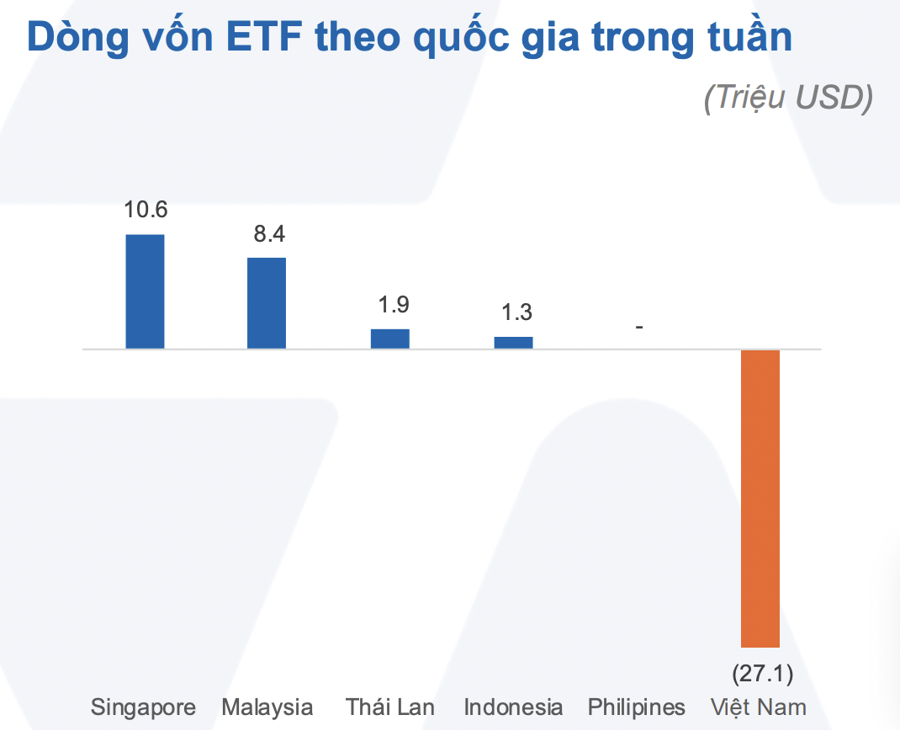 Dòng tiền đầu tư đang tháo rút khỏi Đông Nam Á, đổ mạnh vào thị trường Mỹ - Ảnh 2