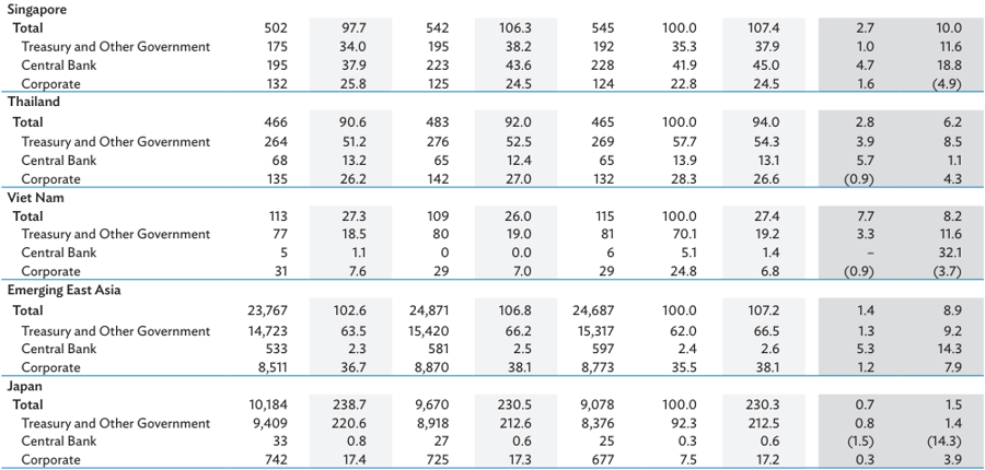 Size and composition of select emerging East Asian local currency bond markets. (Source: ADB)