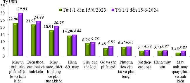 Trị gi&aacute; xuất khẩu của một số nh&oacute;m h&agrave;ng lớn lũy kế từ 01/01/2024 đến 15/6/2024 v&agrave; c&ugrave;ng kỳ năm 2023. Nguồn: Tổng cục Hải quan.