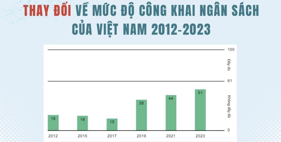 Việt Nam cần có cơ chế về công khai ngân sách - Ảnh 3