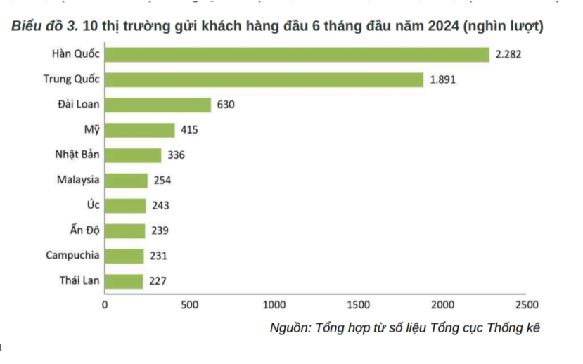Gần 9 triệu lượt khách quốc tế đến Việt Nam trong 6 tháng đầu năm 2024 - Ảnh 3