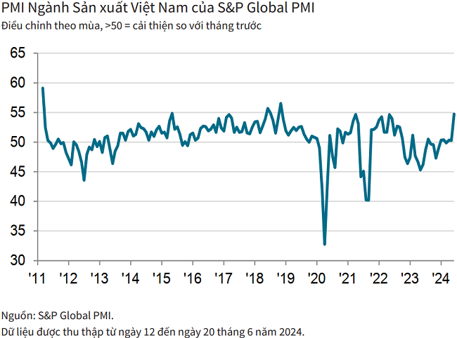 PMI tăng mạnh lên 54,7 điểm, ngành sản xuất Việt Nam sôi động trở lại - Ảnh 1
