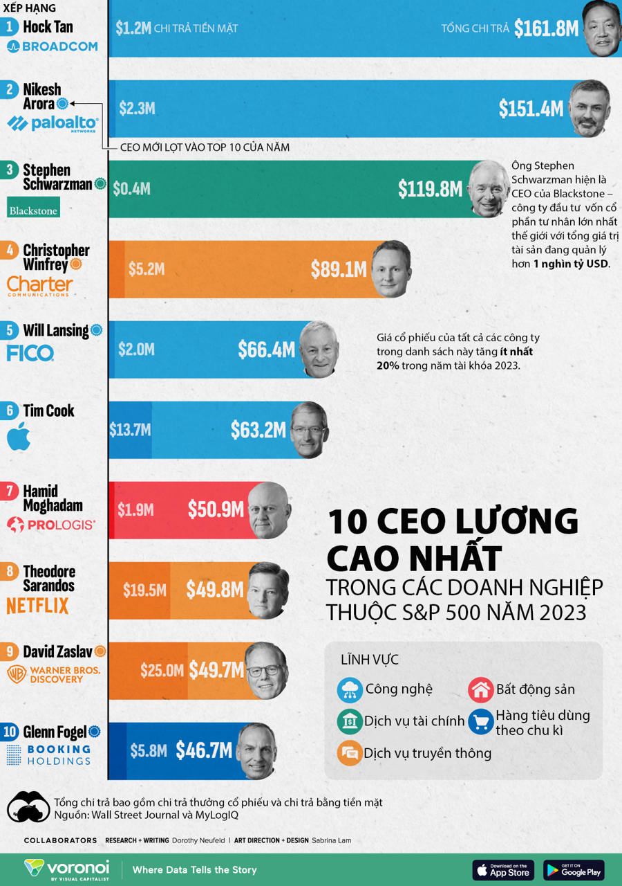 10 CEO nhận lương thưởng cao nhất ở Mỹ - Ảnh 1