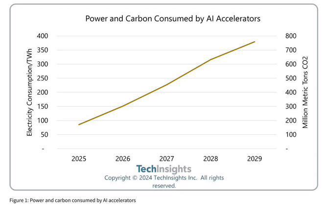 Dự b&aacute;o mức ti&ecirc;u thụ điện năng v&agrave; mức ph&aacute;t thải kh&iacute; CO2 từ năm 2025-2029