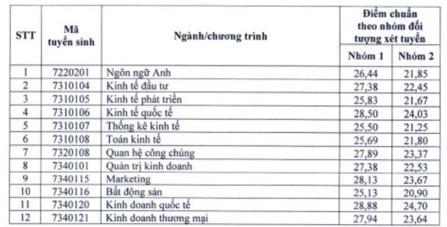 Nhiều trường đại học đã công bố điểm chuẩn xét tuyển sớm - Ảnh 1