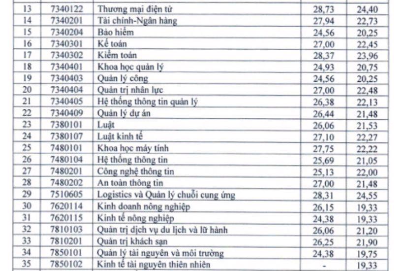 Điểm chuẩn một số ng&agrave;nh của Đại học Kinh tế Quốc d&acirc;n.