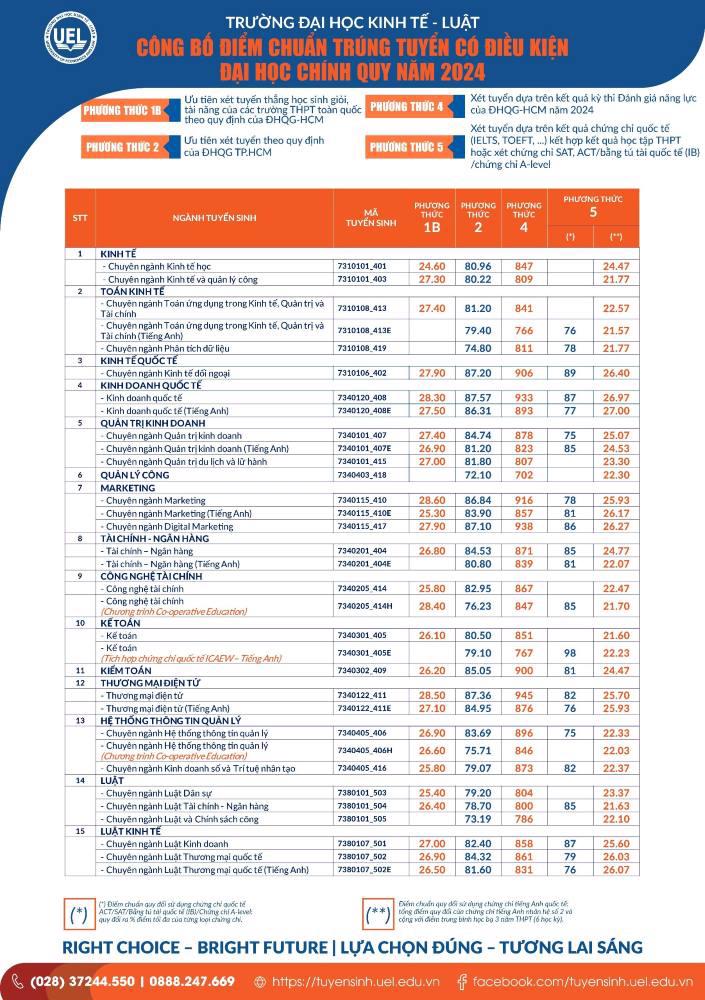 Nhiều trường đại học đã công bố điểm chuẩn xét tuyển sớm - Ảnh 2