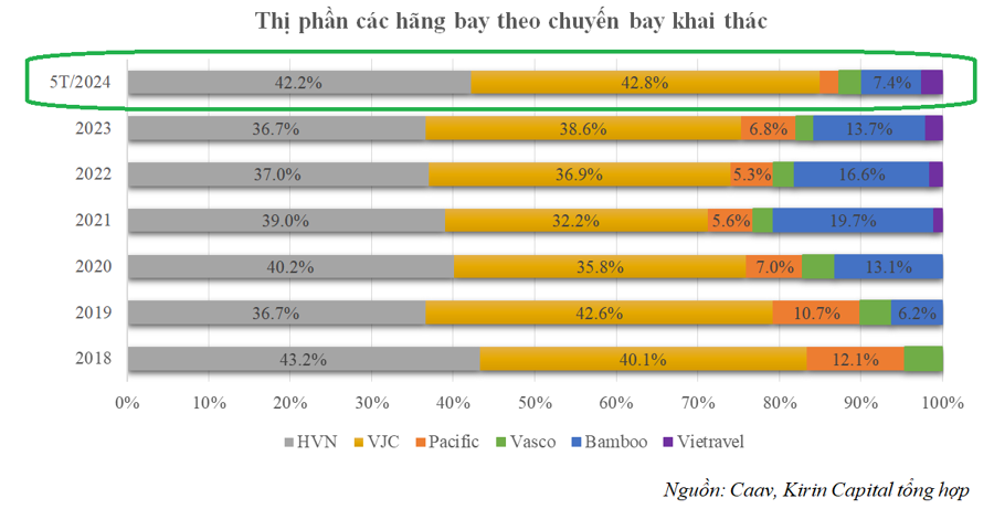 Hai "ông lớn" hàng không ngày càng bành trướng thị phần - Ảnh 2