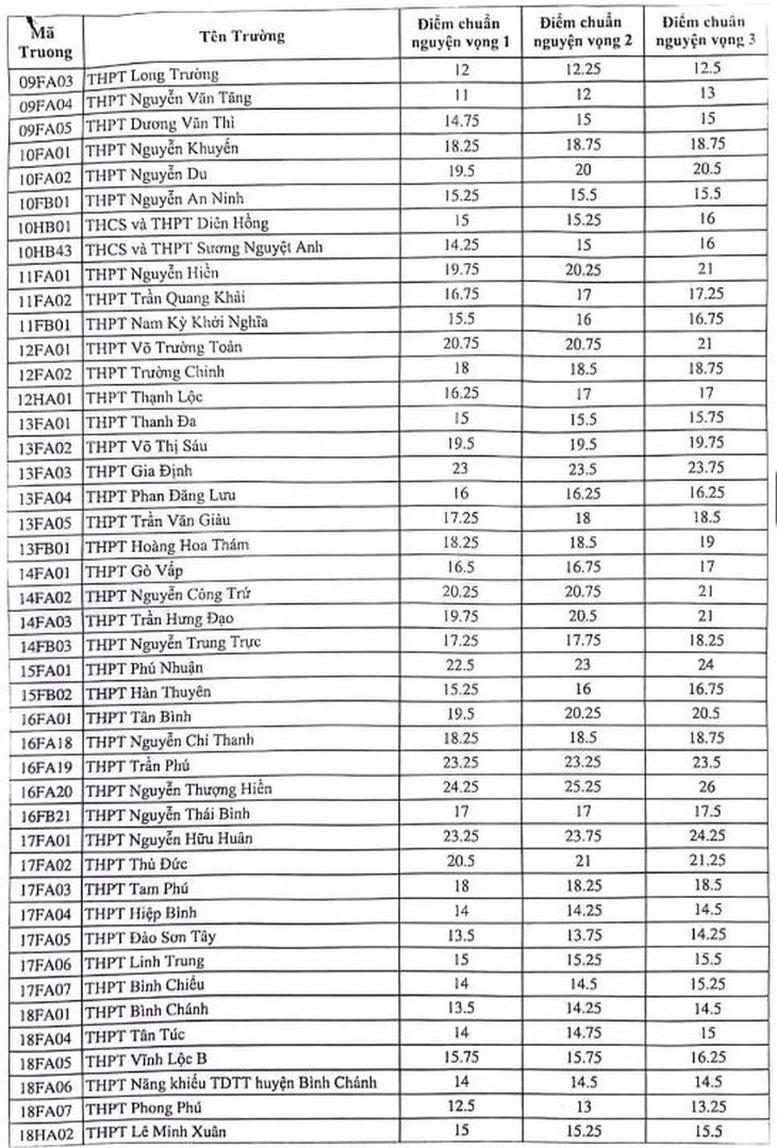 Thành phố Hồ Chí Minh công bố điểm chuẩn vào lớp 10 - Ảnh 2