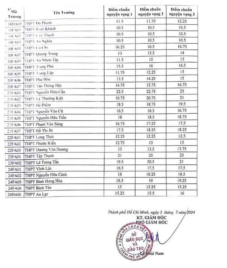 Thành phố Hồ Chí Minh công bố điểm chuẩn vào lớp 10 - Ảnh 3