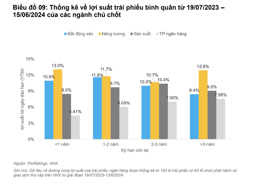 FiinRatings: Một vài trái phiếu doanh nghiệp có lợi suất đáo hạn lên tới 50%  - Ảnh 2